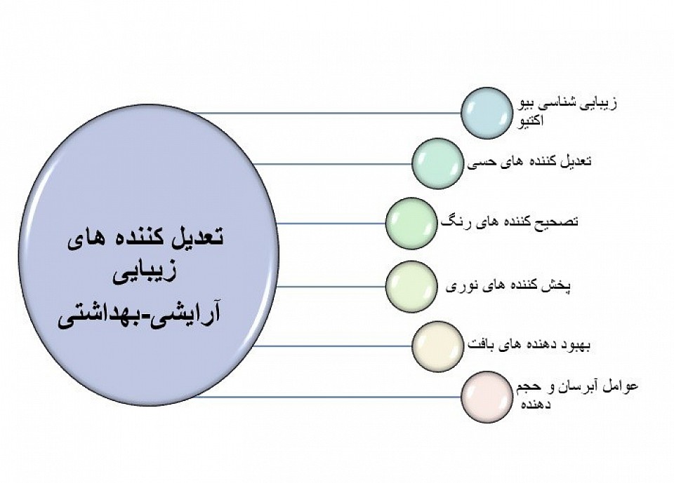 تعدیل کننده های زیبایی